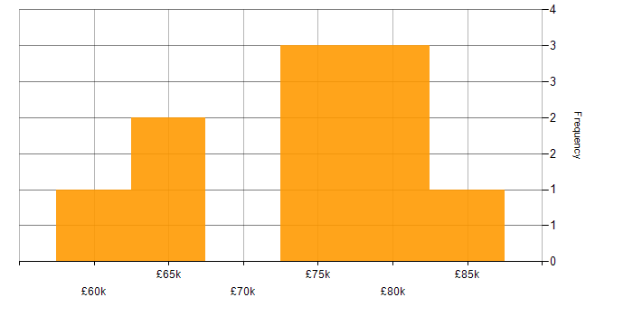 Salary histogram for Genesys in the UK