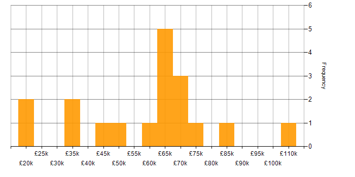Salary histogram for git-flow in the UK