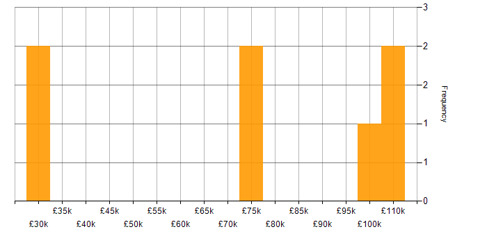 Salary histogram for GLBA in the UK