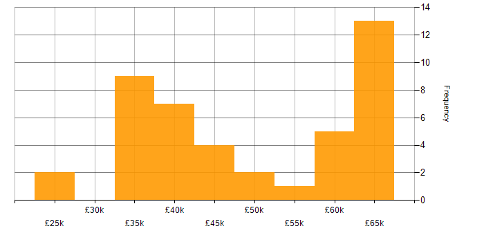 Salary histogram for GMP in the UK