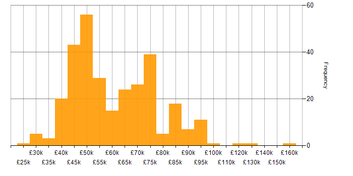 Salary histogram for GRC in the UK