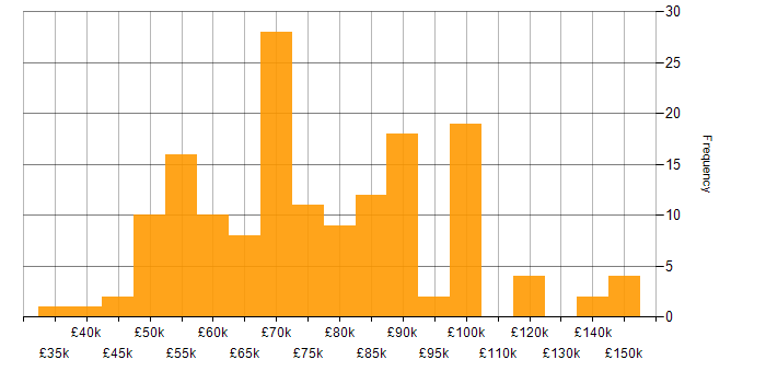 Salary histogram for Hibernate in the UK