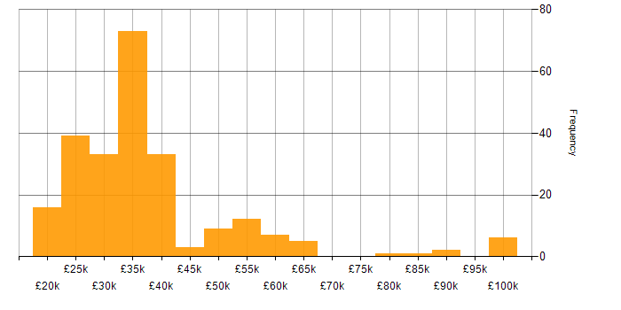 Salary histogram for Intranet in the UK