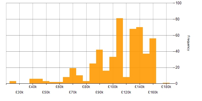 Salary histogram for Investment Banking in the UK