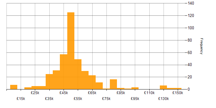 Salary histogram for IT Project Manager in the UK