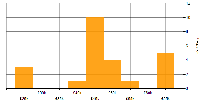 Salary histogram for JD Edwards in the UK
