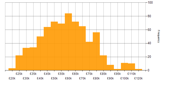 Salary histogram for JSON in the UK