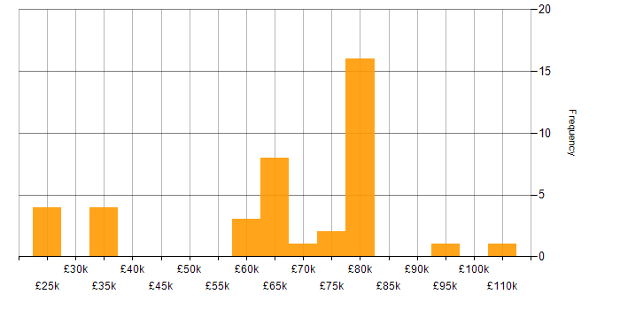 Salary histogram for Jupyter in the UK
