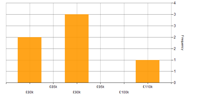 Salary histogram for Kubeflow in the UK