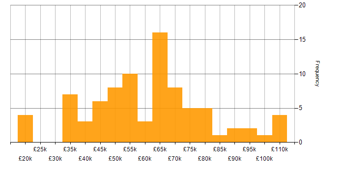 Salary histogram for LDAP in the UK