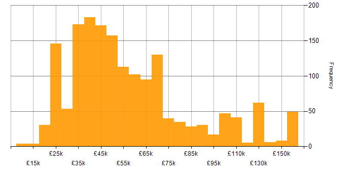 Salary histogram for Line Management in the UK