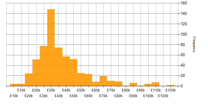 Salary histogram for Local Government in the UK