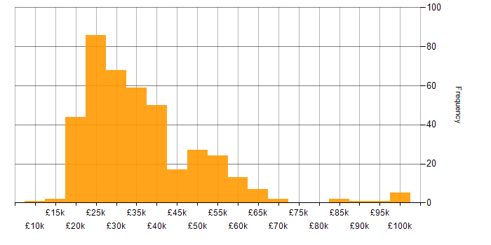 Salary histogram for Mac OS in the UK