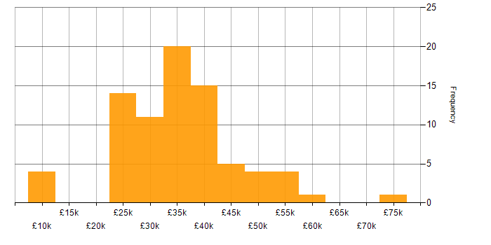Salary histogram for Mac OS X in the UK
