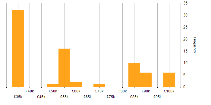 Salary histogram for Matillion in the UK