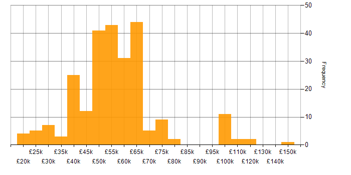Salary histogram for MATLAB in the UK