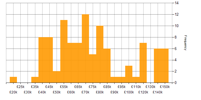 Salary histogram for Maven in the UK