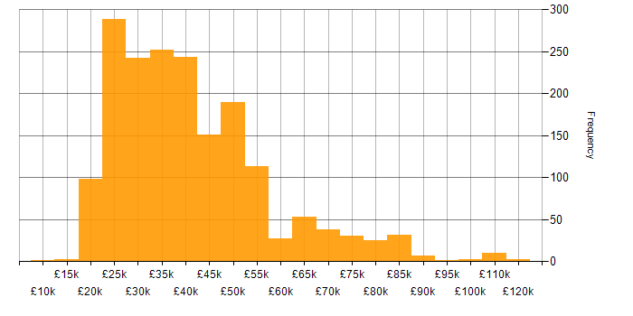 Salary histogram for Microsoft Exchange in the UK