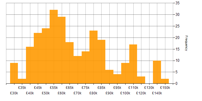 Salary histogram for Middleware in the UK