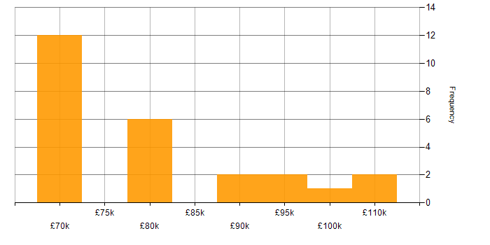 Salary histogram for MLflow in the UK