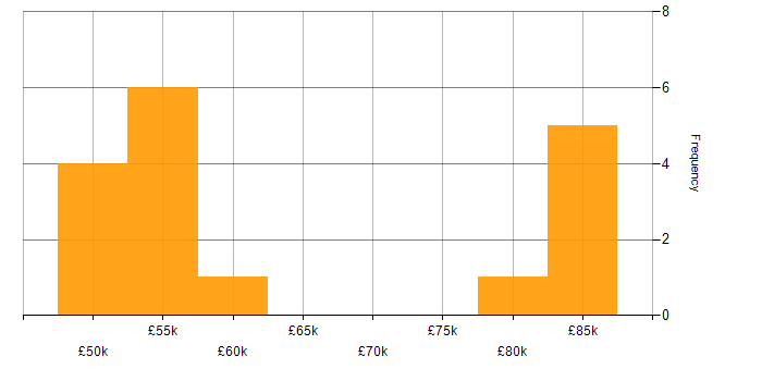 Salary histogram for MSBuild in the UK