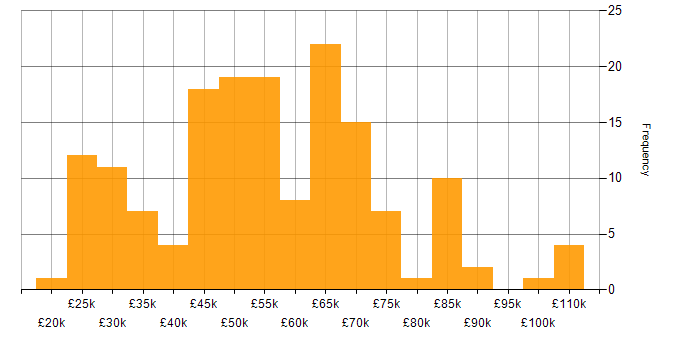 Salary histogram for NetSuite in the UK
