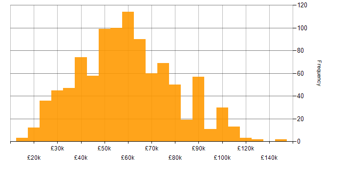 Salary histogram for Network Security in the UK