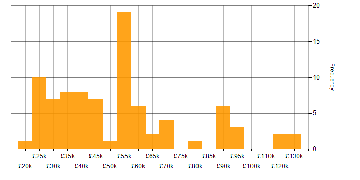 Salary histogram for Numerate Degree in the UK