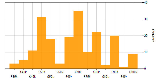 Salary histogram for OCI in the UK
