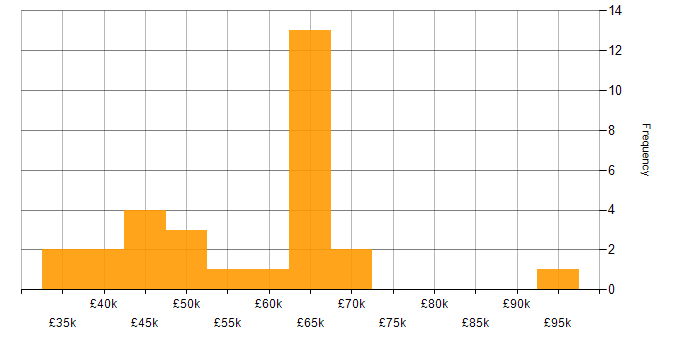 Salary histogram for OLTP in the UK