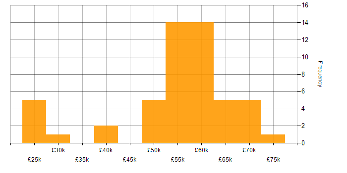 Salary histogram for Oracle APEX in the UK