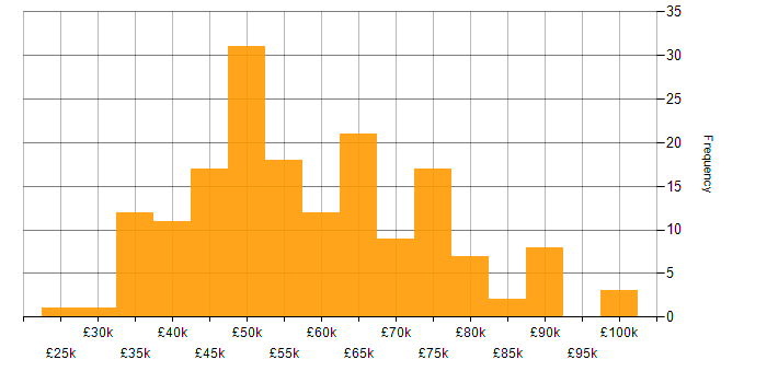 Salary histogram for Oracle Database in the UK