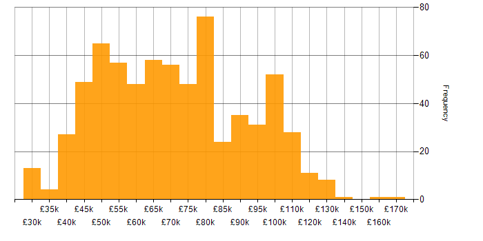Salary histogram for PaaS in the UK