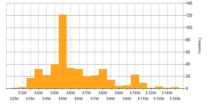 Salary histogram for Performance Tuning in the UK