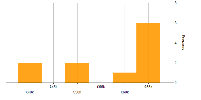 Salary histogram for PL/SQL Developer in the UK excluding London