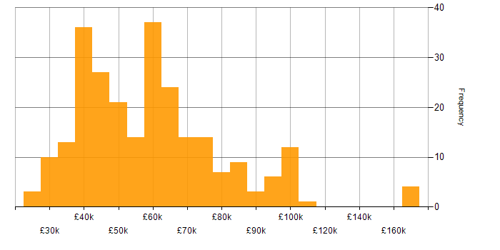 Salary histogram for PMI in the UK