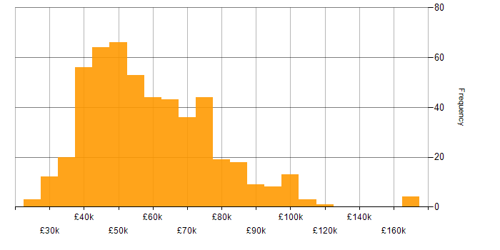 Salary histogram for PMI Certification in the UK