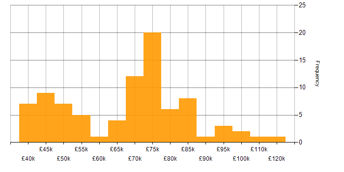 Salary histogram for PMP in London