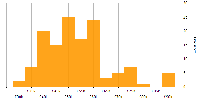 Salary histogram for PMP in the North of England