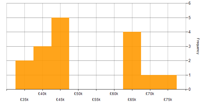 Salary histogram for PMP in Scotland