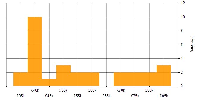 Salary histogram for PMP in the South East
