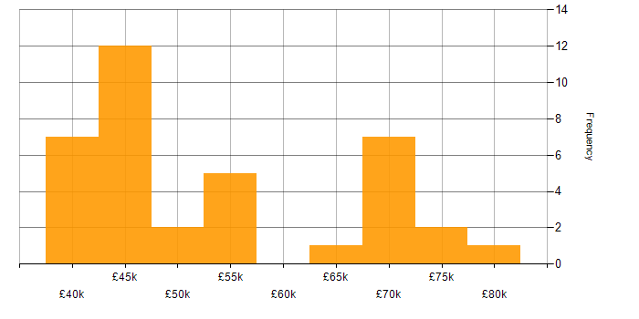 Salary histogram for PMP in the West Midlands