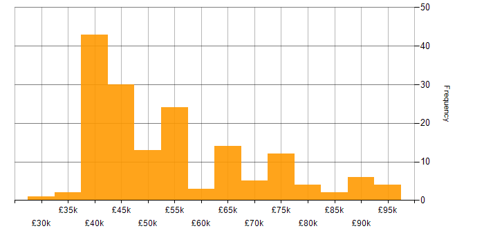 PMP salary histogram for jobs with a WFH option