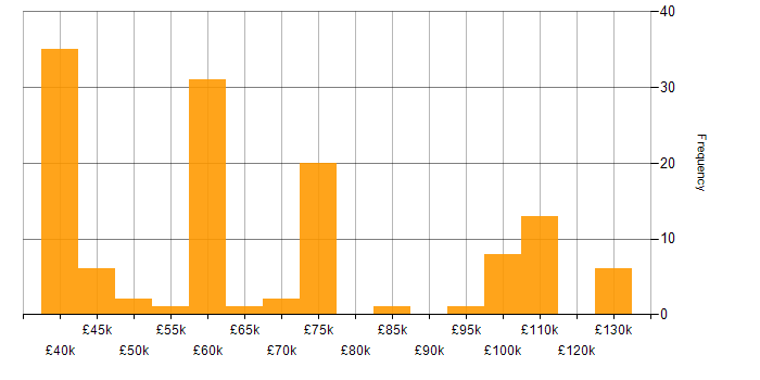 Salary histogram for Portfolio Manager in the UK