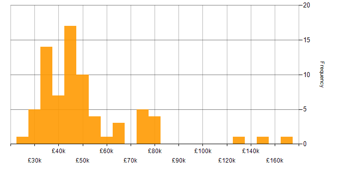 Salary histogram for Postgraduate in the UK