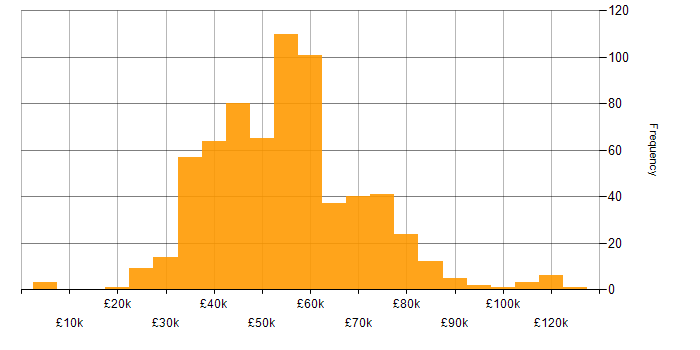 Salary histogram for Power Automate in the UK