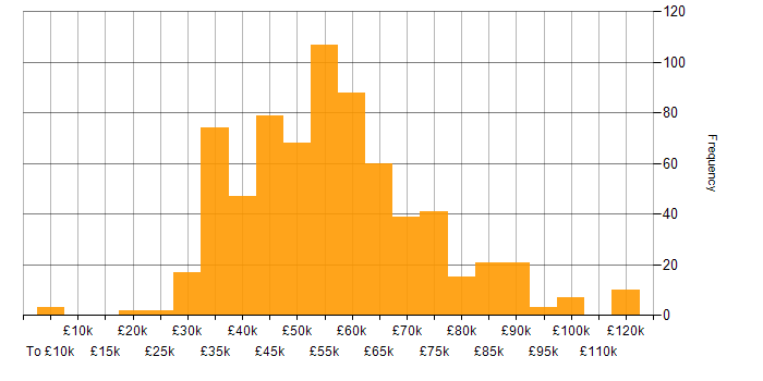 Salary histogram for PowerApps in the UK
