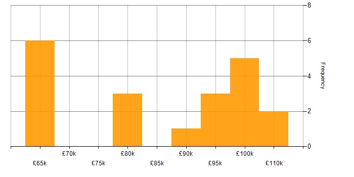 Salary histogram for Principal Data Engineer in the UK