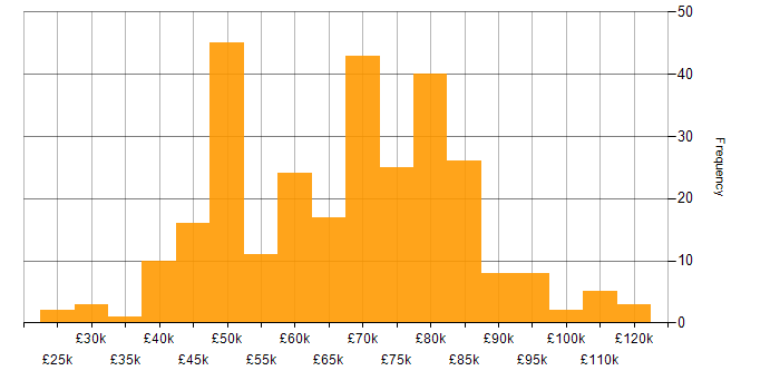 Salary histogram for Puppet in the UK