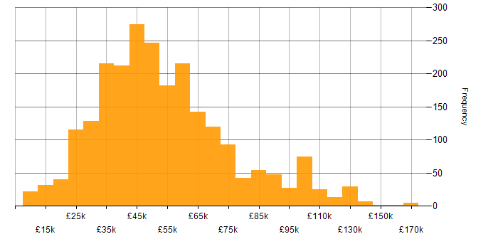 Salary histogram for QA in the UK